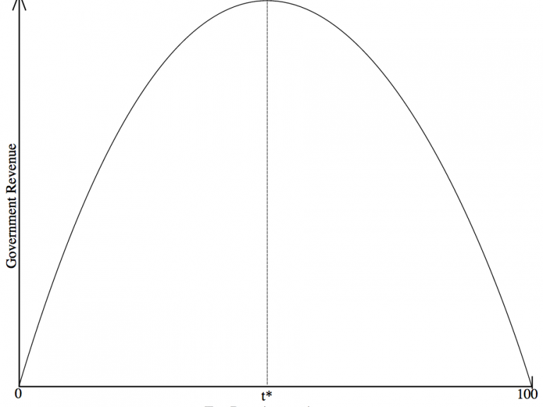 What Is the Laffer Curve Economics