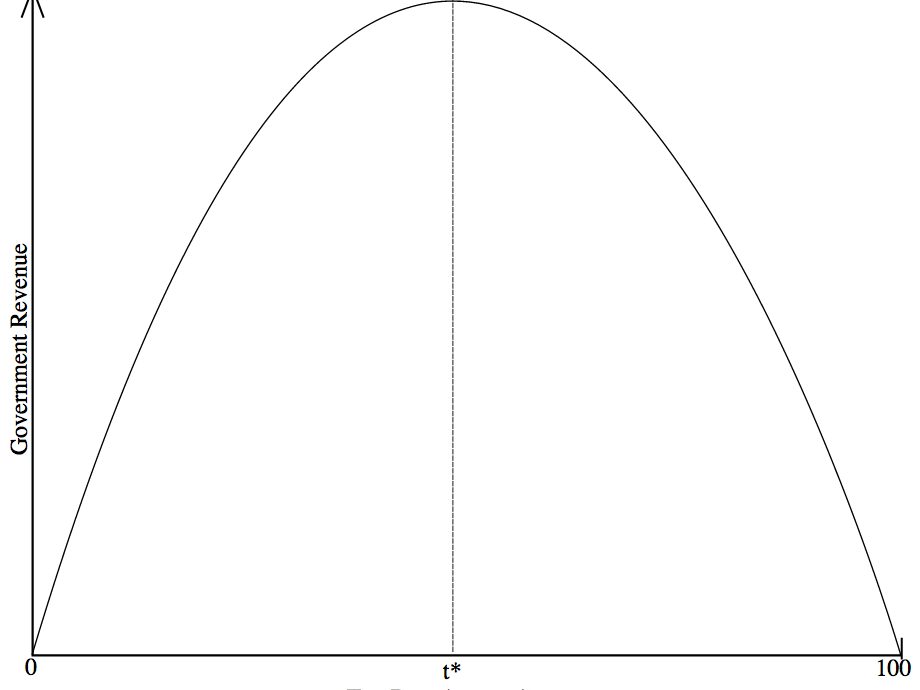 What Is the Laffer Curve Economics What Is the Laffer Curve Economics