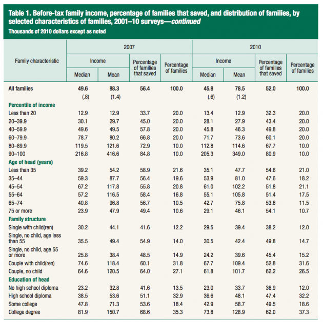 2010 Survey of Consumer Finances Federal Reserve Income Chart