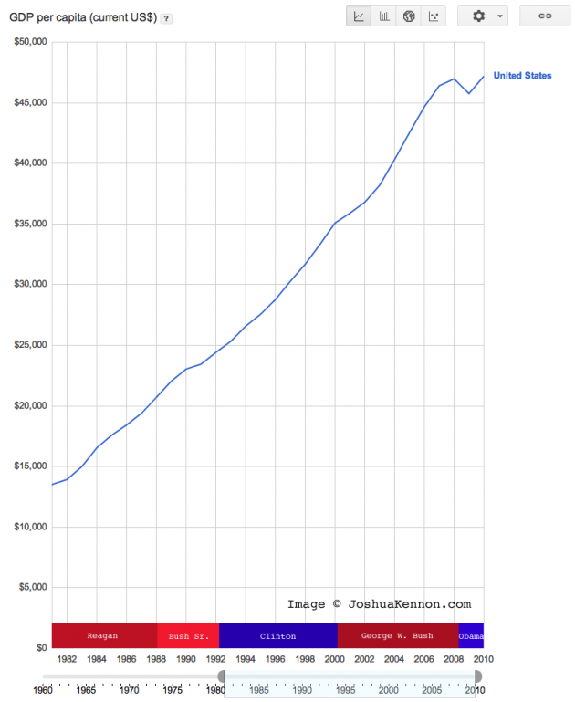 GDP Per Capita for the United States 1982-Present