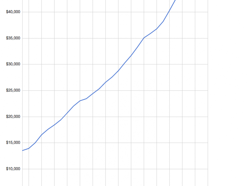 GDP Per Capita for the United States 1982-Present GDP Per Capita for the United States 1982-Present
