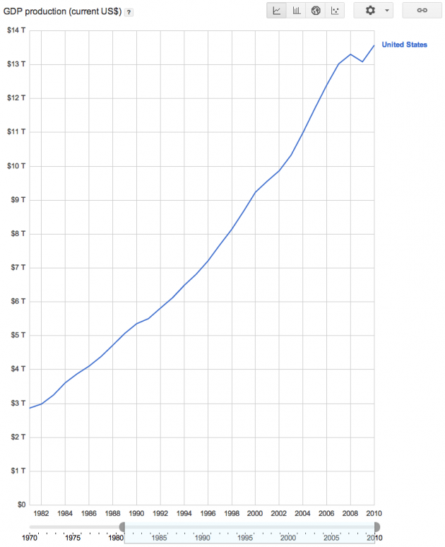 GDP Production in Current Dollars for the United States