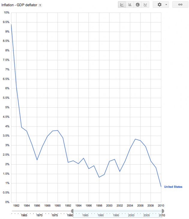 Inflation from 1982 to Present for the United States GDP Deflator