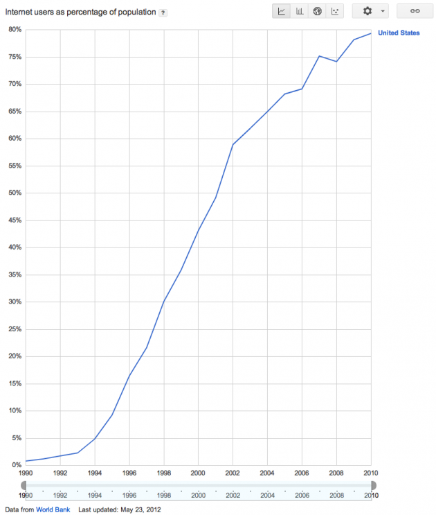 Internet Users as a Percentage of the Population