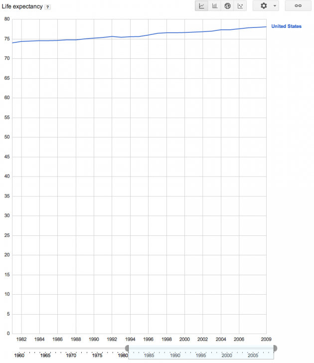 Life Expectancy from 1982 to Present in the United States