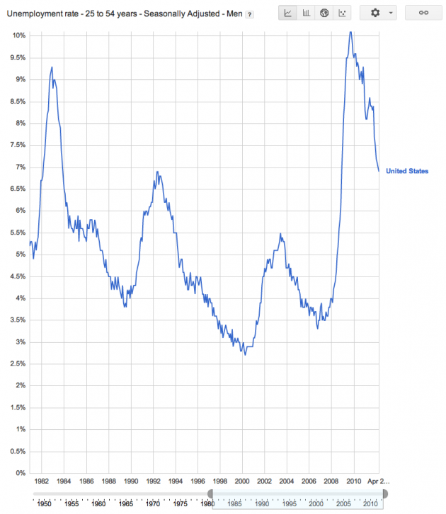 Unemployment Rate for 25 to 54 Year Old Workers in the United States