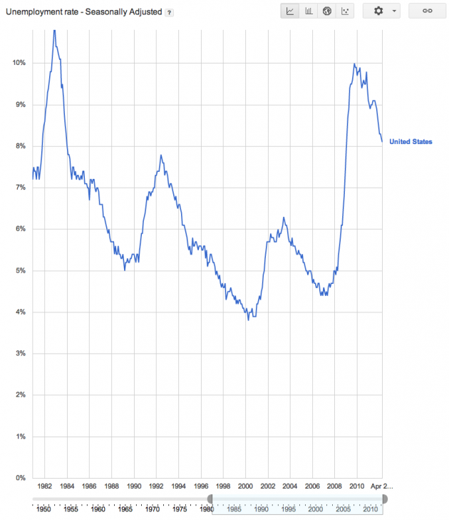 United States Unemployment Rate