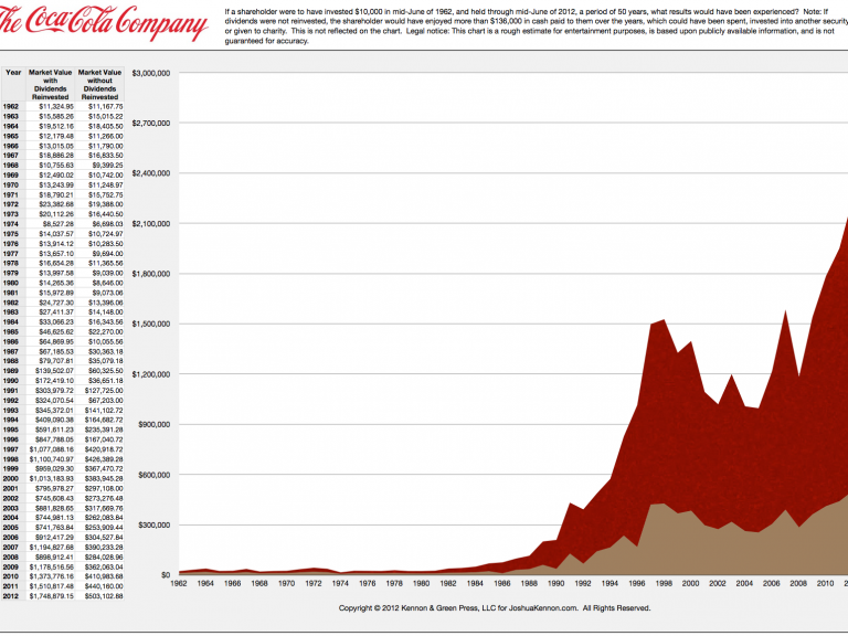 Coca-Cola Stock with Dividends Reinvested Over Past 50 Years