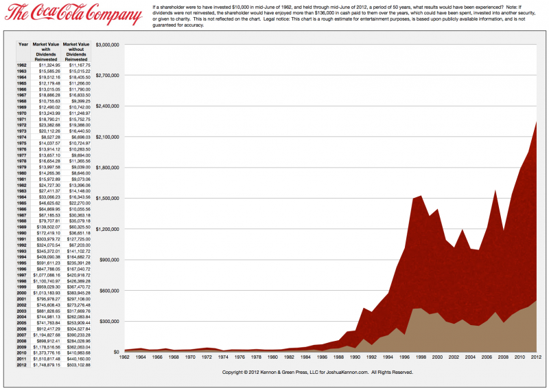 Coca-Cola Stock with Dividends Reinvested Over Past 50 Years Coca-Cola Stock with Dividends Reinvested Over Past 50 Years