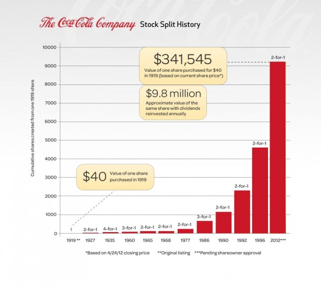 Coke-Stock-Split-History-Chart