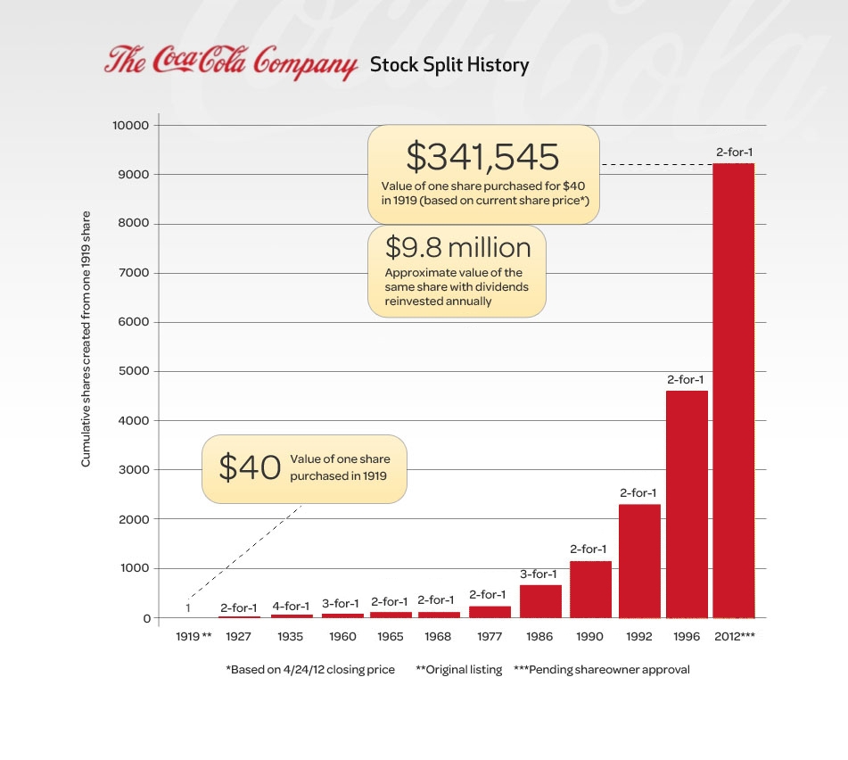 Coca Cola Stock History Chart