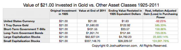 Value of Gold versus Other Asset Class Investments Inflation Adjusted