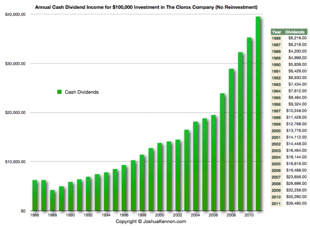 26 Year Dividend History The Clorox Company