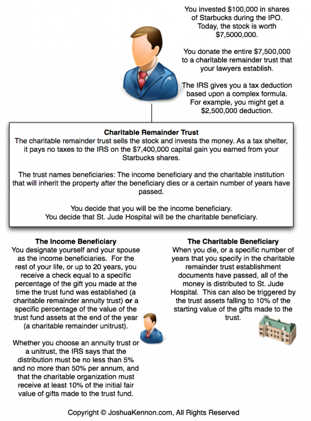 Charitable Remainder Trust Fund Diagram By Joshua Kennon