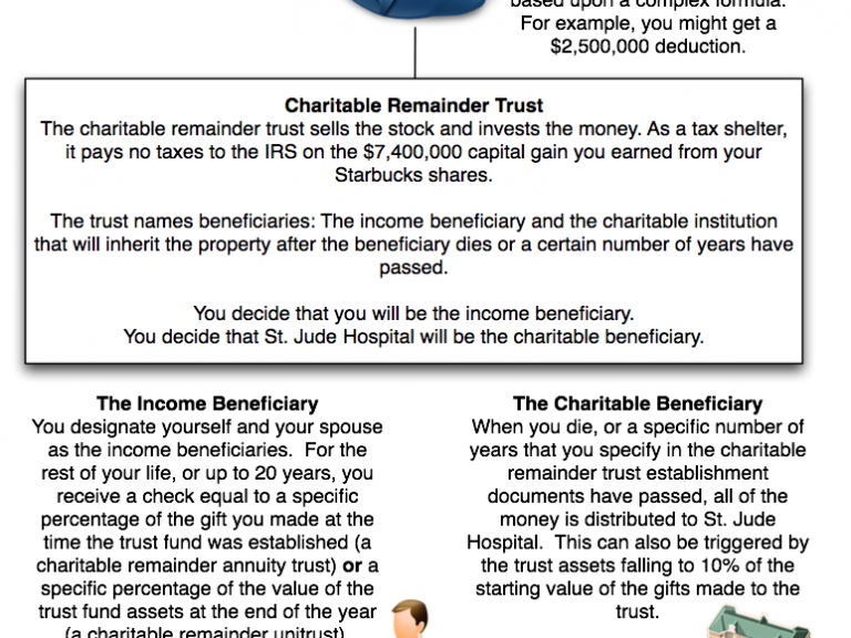 Charitable Remainder Trust Fund Diagram By Joshua Kennon