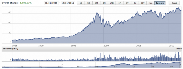 Clorox 26 Year Stock Chart