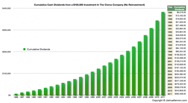 The Clorox Company Cumulative 26 Year Dividend History