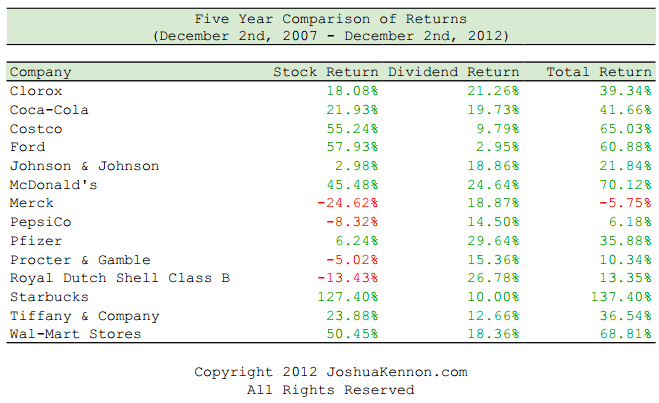 Five Year Comparison of Return vs Total Return Stocks