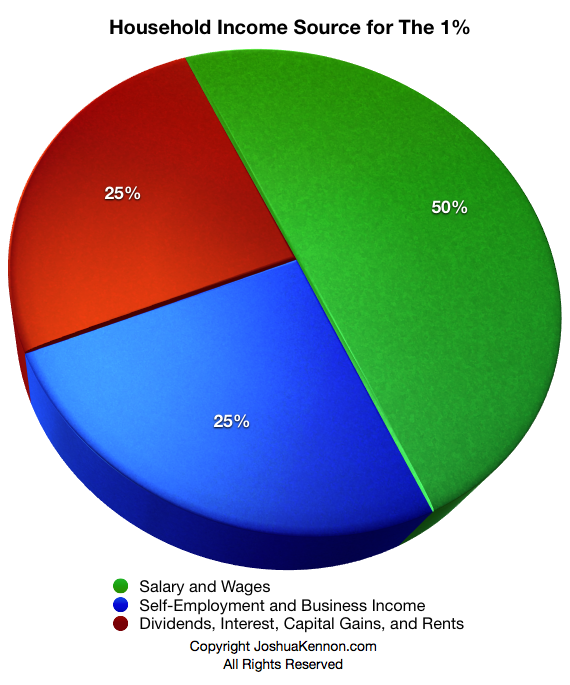 Household Income for the Top 1% Percent in the United States