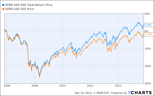 S&P 500 Return vs Total Return 5 Years