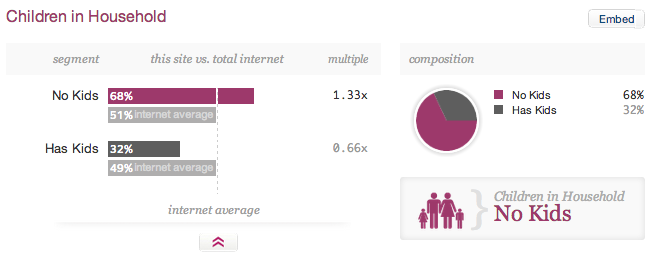 Children Demographics