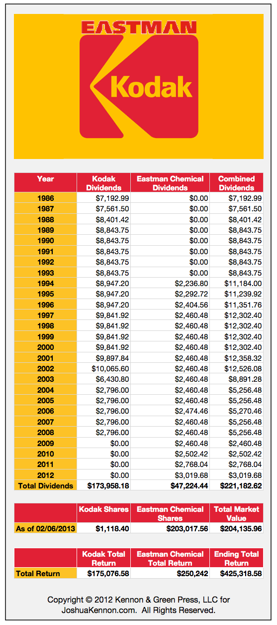 Joshua Kennon Eastman Kodak Long Term Investing Results Case Study