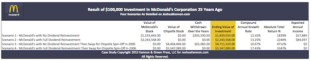 McDonald's Investment Scenario Analysis