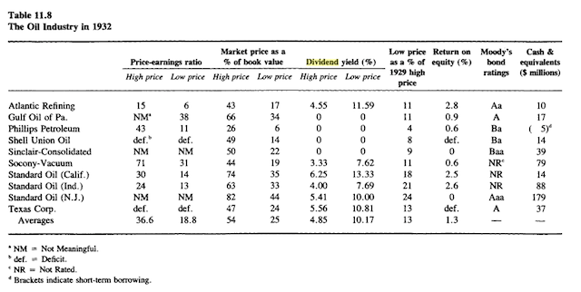 Oil Stocks During the Great Depression