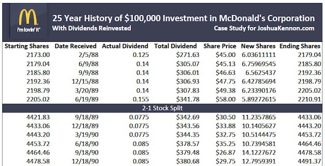 Thumbnail for 25 Year HIstory of McDonald's Investment Case Study