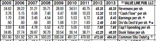 Union Pacific Dividends