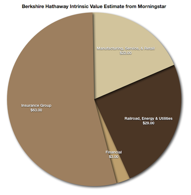 Updated Berkshire Hathaway Intrinsic Value Estimate