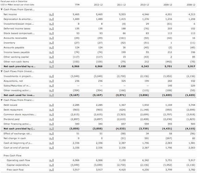 McDonalds Dividends and Share Repurchases