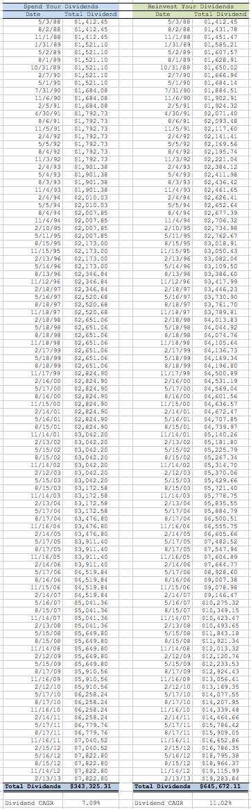 Chevron Dividends No Reinvestment vs Reinvestment