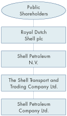 Royal Dutch Shell Organizational Chart