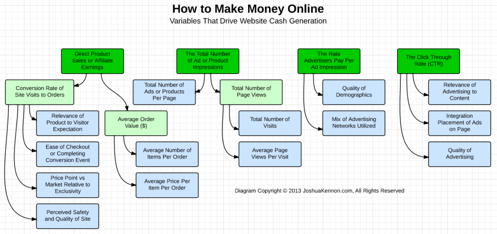 How to Make Money Online Blogging and Retail Site Joshua Kennon