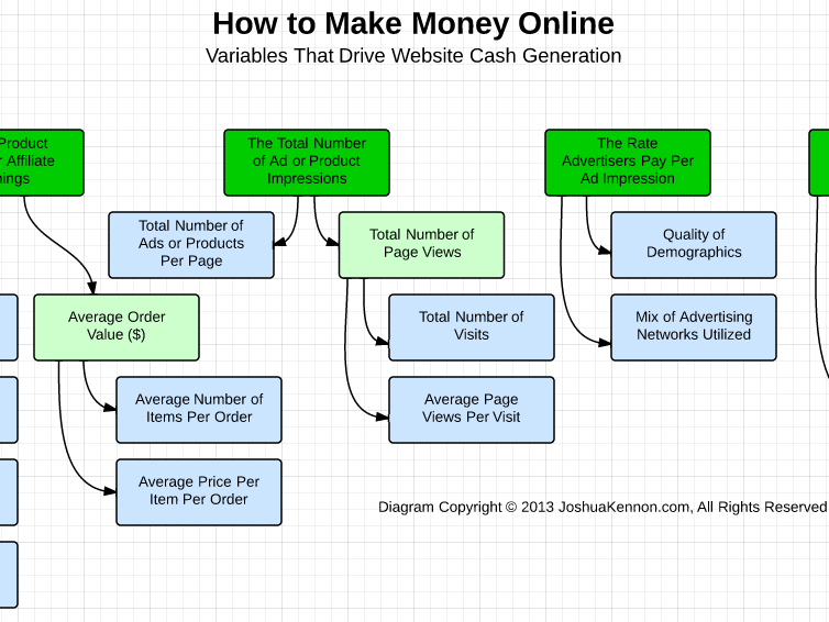How to Make Money Online Blogging and Retail Site Joshua Kennon