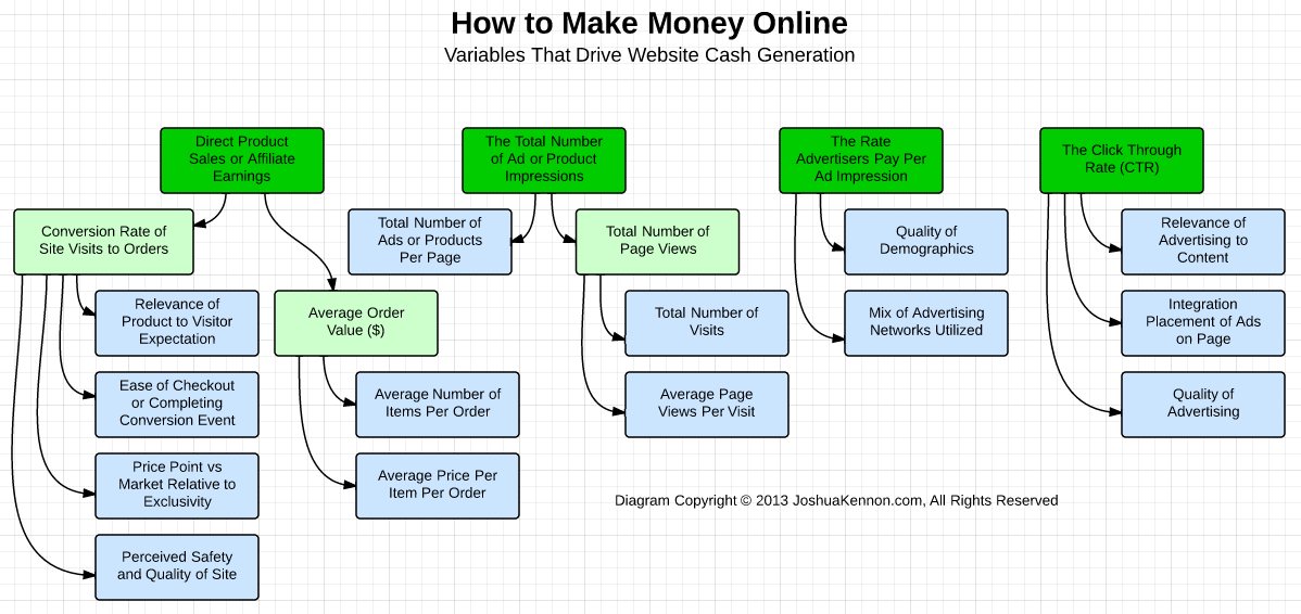 how to make money in online retail