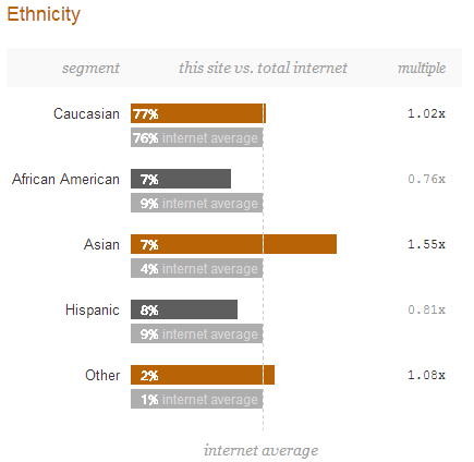 Joshua Kennon Site Ethnicity Demographics