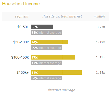 Joshua Kennon Site Income Demographics 2013