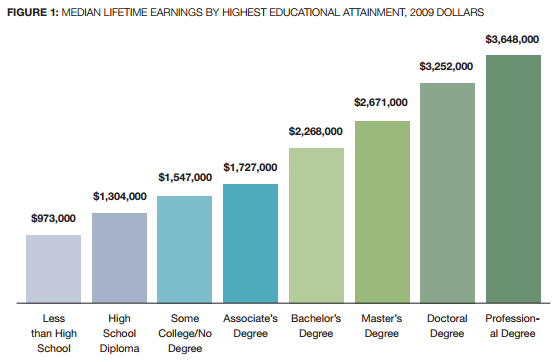 Median Lifetime Earnings by Degree and Education Georgetown University