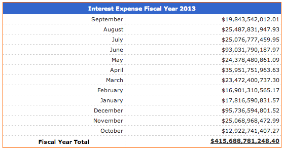 United States Interest Expense National Debt