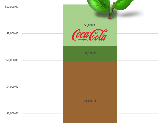 Coca-Cola Dividend Reinvestment Plan Joshua Kennon Copyright Chart 1