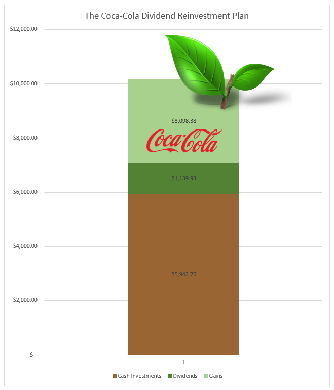 Coca-Cola Dividend Reinvestment Plan Joshua Kennon Copyright Chart 1