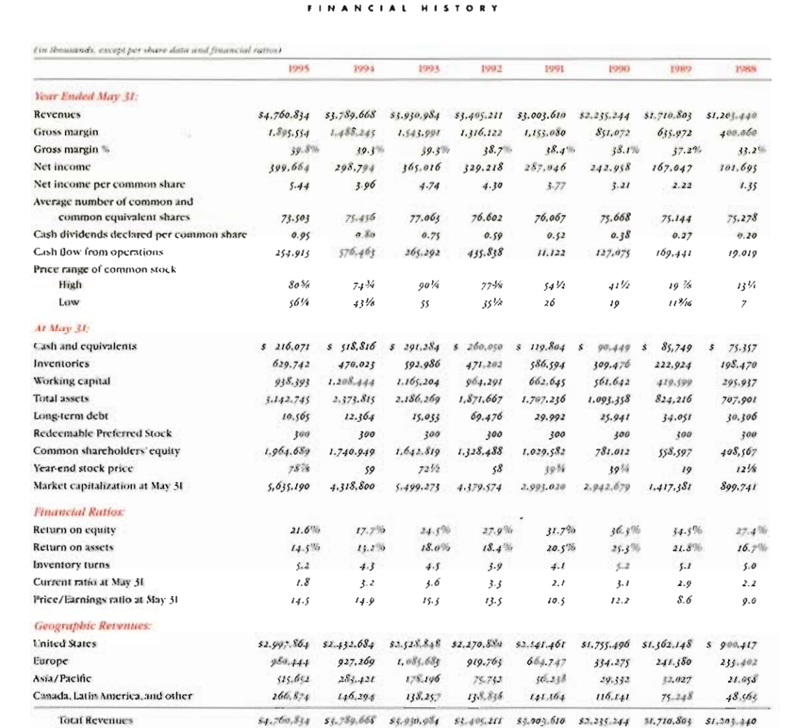 Nike Finances 1995