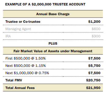 Edward Jones Trust Fund Fee Schedule