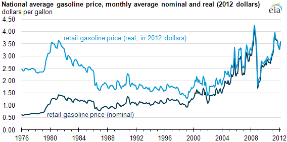 Retail Gasoline Real vs Nominal Inflation Adjustment Prices