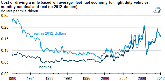 Retail Gasoline Per Mile Driven Cost Real vs Nominal Inflation Adjusted