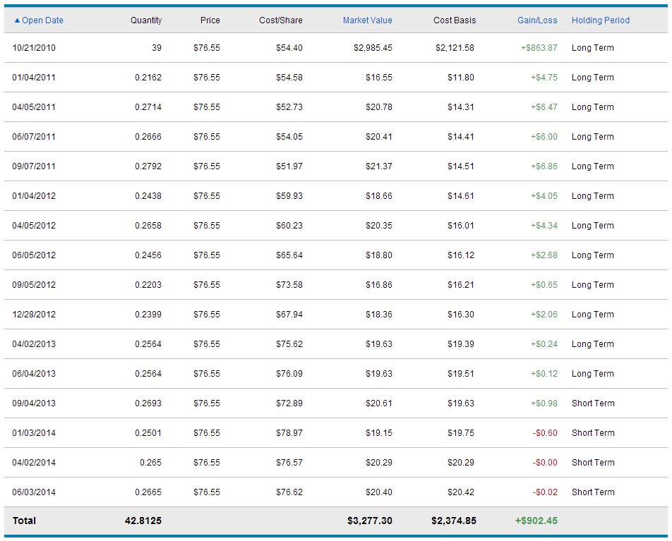 Wal-Mart Dividend Reinvestment Example
