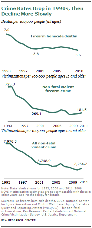 Gun Crime Pew