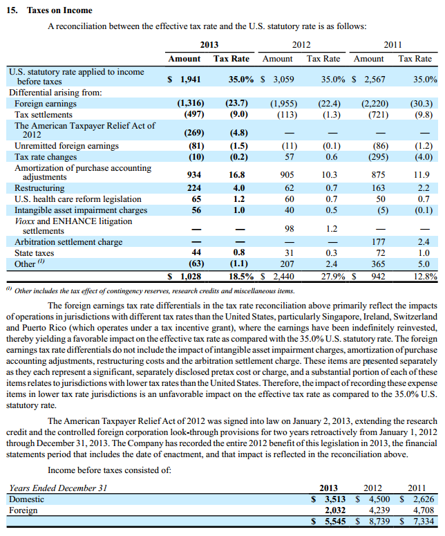 Merck Taxes